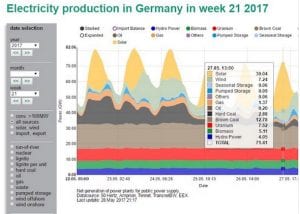 Graph of the Day: German solar PV production peaks at 42% of demand