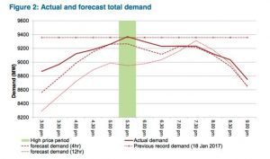 Coal plants failed in Queensland heatwave on day of record demand