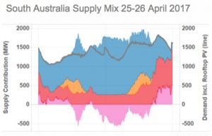 Graph of the Day: South Australia’s Anzac renewables bonanza