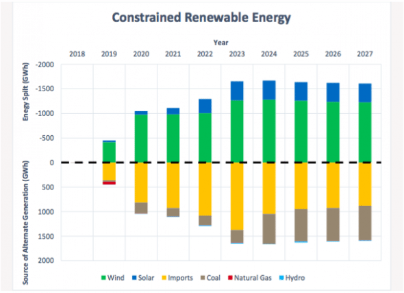 Victoria’s big renewable energy plans face major network hurdle ...