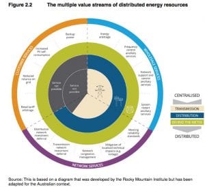 AEMC takes baby steps to future grid, where solar and storage “optimised”