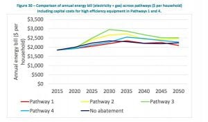 CSIRO report doctored to pretend gas cheaper than wind and solar