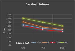 Know your NEM: Markets bet on big fall in electricity prices