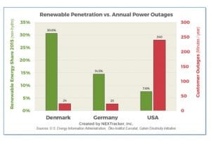 Turnbull and Trump both demonising renewables for no reason