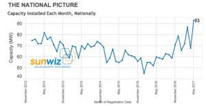 Australian rooftop solar installs hit 93MW in May, highest since 2012