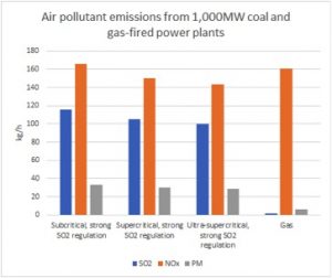 How much do ultra-supercritical coal plants really reduce air pollution?