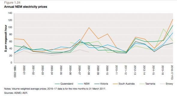 annual NEM electricity graph copy