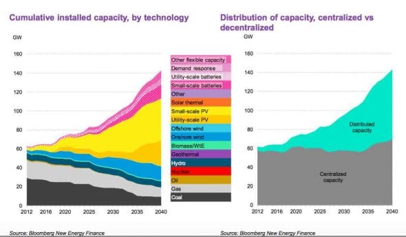 bnef capacity