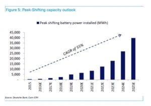 Big switch: Distributed energy to overtake centralised power by 2018