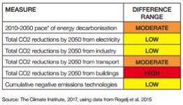 Business, investors still ignoring 1.5°C climate target