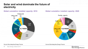 Solar and wind tipping points: One down and one to go