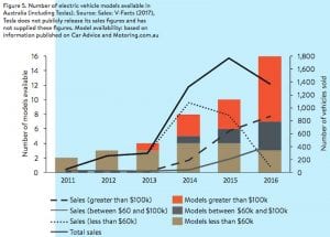 Australians aren’t buying electric cars: Three charts illustrate why