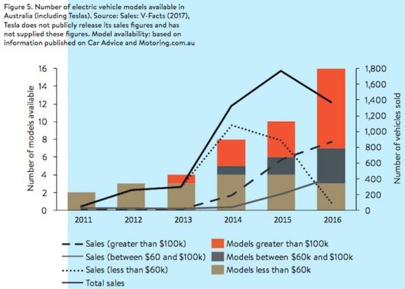 Australians aren't buying electric cars: Three charts ... diagram showing evolution of electric cars 