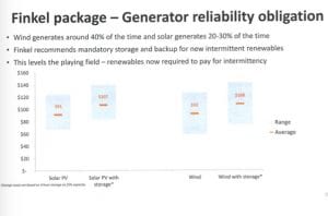 Coalition wants wind, solar forced to match each MW with storage