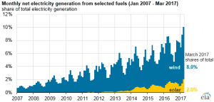 Wind, solar account for 10% of US generation for first time