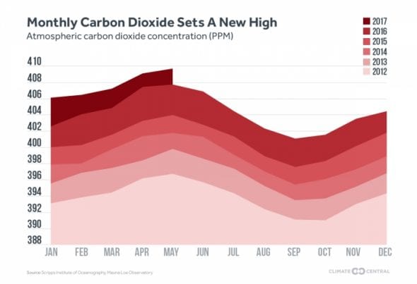 montly carbon dioxide copy