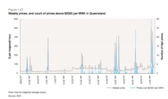 queensland price spikes