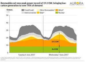 Graph of the Day: Wind, solar produce new record in UK