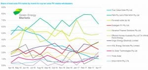 Australia’s largest solar retailer served with “wind up” notice by tax office