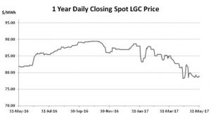 Fall in renewable energy certificate futures intrigues market