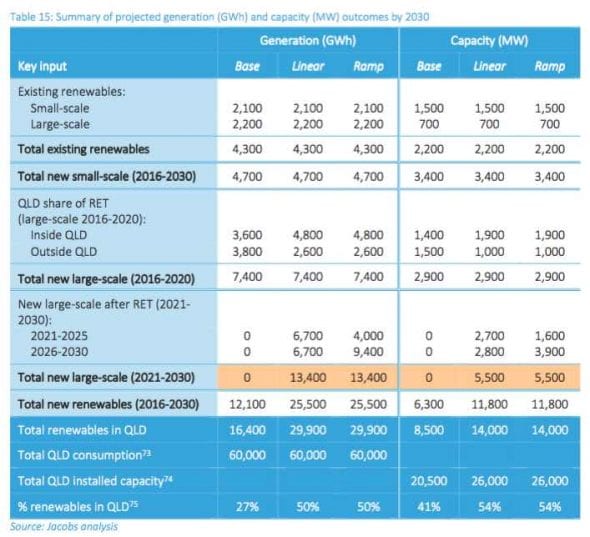 summary of projected generation 2030 graph copy