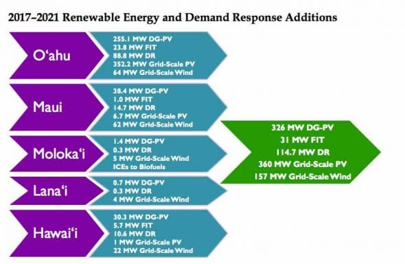 2017-21 renewable energy additions table