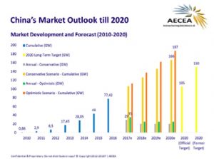 China connects 13.5GW of solar PV – in a single month