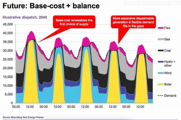 Future baseload costs - graph 14 - BNEF