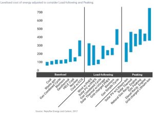 It’s economics, stupid! Days of “baseload only” power over