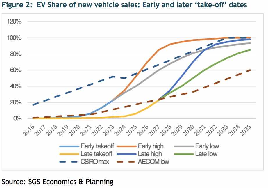 Electric vehicles for Australia Not if, but how and when RenewEconomy