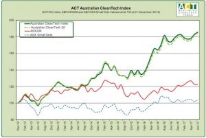 Clean-tech stocks outperform general market again, as smart investors buy in