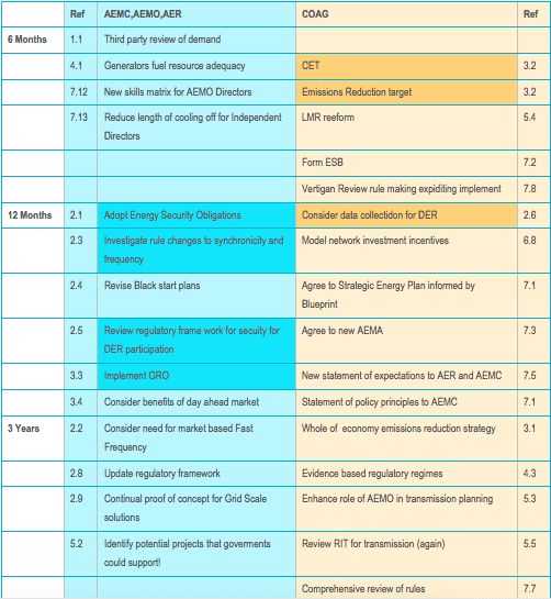 Figure 3 Finkel recommendations timeline.. Source: FInkel report