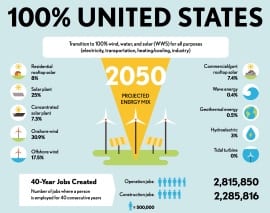 100% renewable energy is possible, practical, logical: setting the record straight