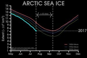 Here’s how much Arctic sea ice has melted since the ‘80s