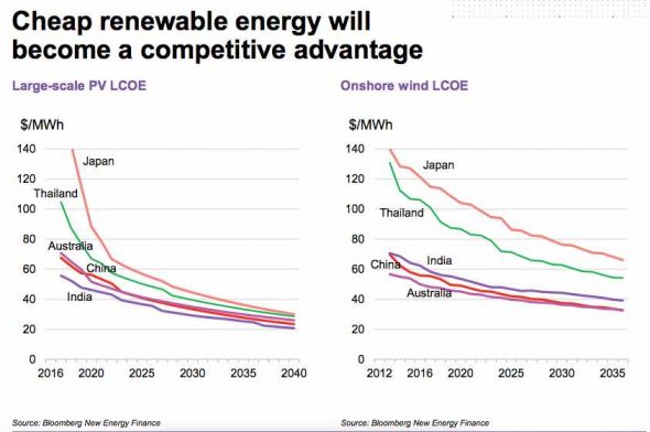 cheap renewable advantage -graph 16 - BNEF