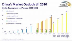 China heading for 230GW of solar by 2020