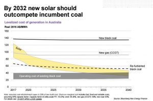 Base-cost renewables: When wind and solar finally kill coal