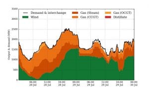 Wind output curtailed again in South Australia