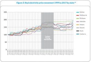 Soaring power prices caused by “decade of policy instability”