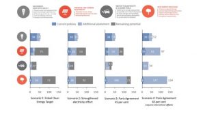 Australia needs to cut electricity sector emissions by 60% by 2030