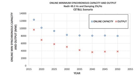 Figure 1 Minmum synchronous generation for system security, static view under CET scenario. Source: MEI