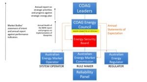 Generator Reliability Obligation: Do wind and solar need to beat the tax?