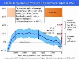 Paris 1.5-2°C target far from safe, say world-leading scientists