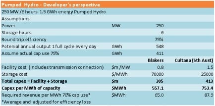 Figure 1 Capital and energy costs of pumped hydro. Source: Blakers Report, EA presentation to storage conference, ITK calculations