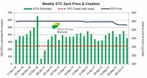 Rooftop solar shock for consumers, installers as rebate price falls by one-third