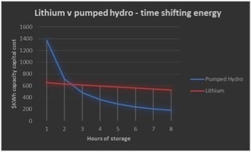 Figure 2 Lithium v pumped hydro capital costs in $KWh of energy capacity. Source: EA, Tesla, ITK