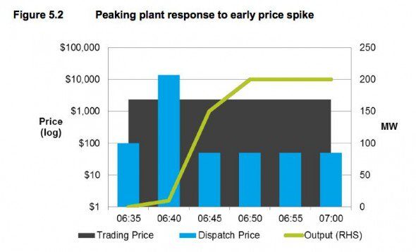 peaking-plant-prices-590x357