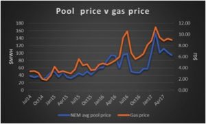 Know your NEM: Prices fall, but say goodbye to the good old days