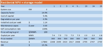 Figure 4 IRR model showing positive return for PV + battery. Source: ITKe