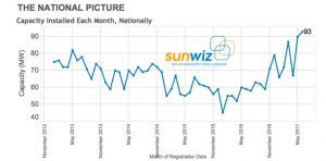 Record half year for rooftop solar after another bumper month